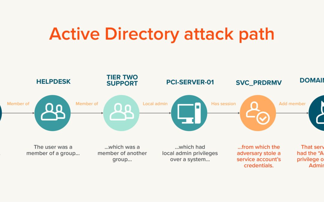 Understanding attack paths targeting Active Directory