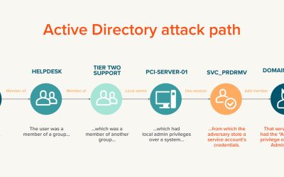 Understanding attack paths targeting Active Directory