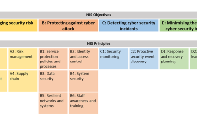 Attackers keep trying, but NCSC’s CAF guidance will keep Active Directory protected