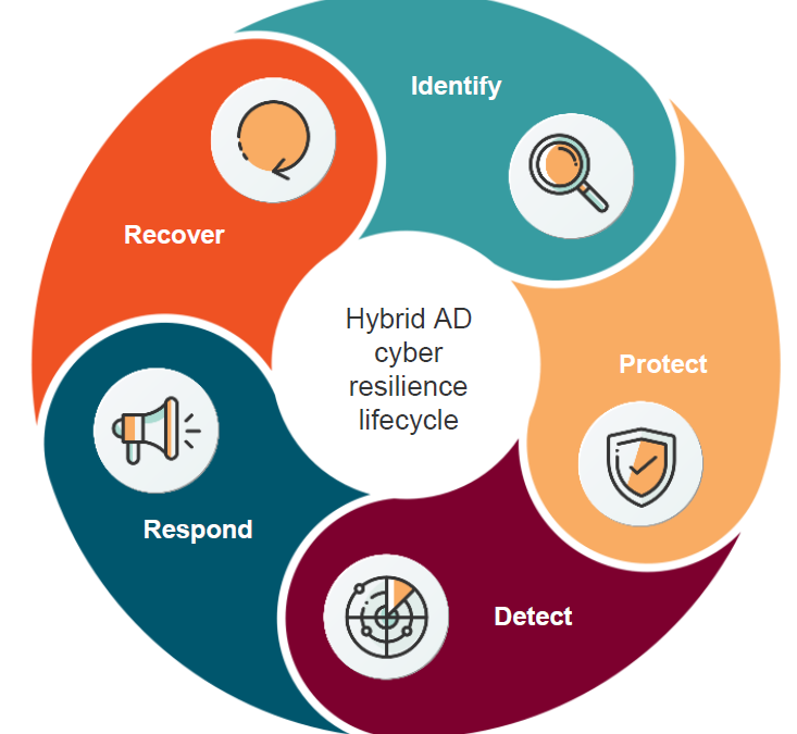 Active Directory Cyber Resiliency