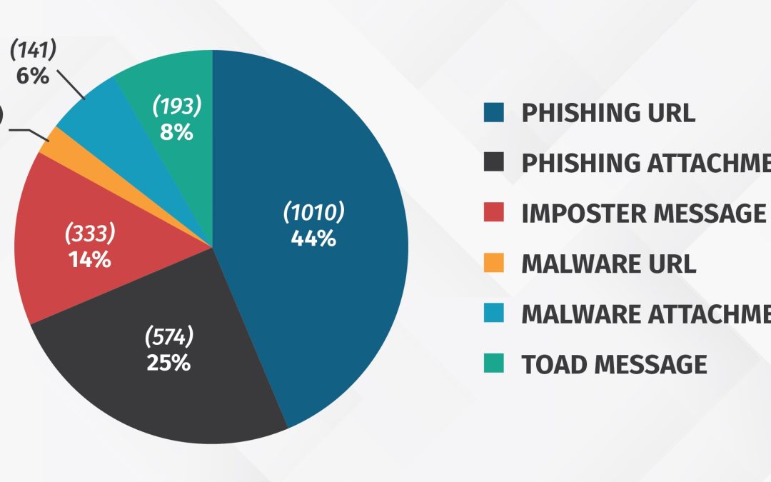 Phishing – It’s No Longer About Malware (or Even Email)