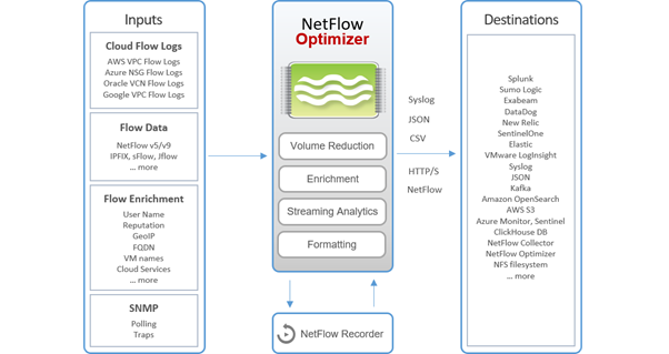 NetFlow Optimizer