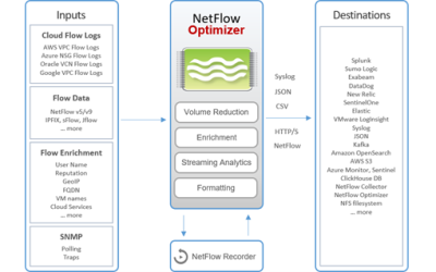 Benefits of NetFlow Optimizer