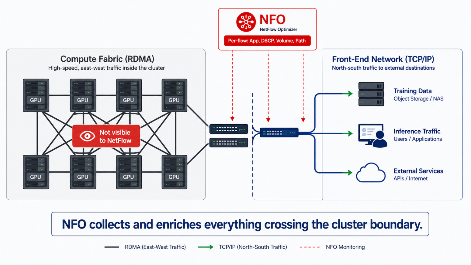Monitoring AI Infrastructure: Network Visibility for Security and Operations Teams