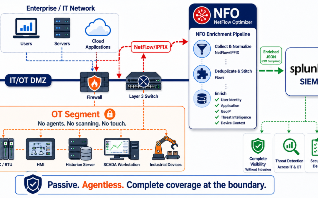 Agentless Security for OT/ICS Networks: How NetFlow Telemetry Covers the Devices You Cannot Touch