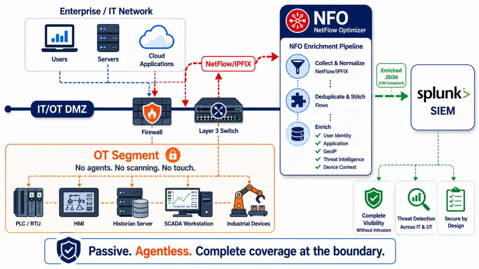 Agentless Security for OT/ICS Networks: How NetFlow Telemetry Covers the Devices You Cannot Touch